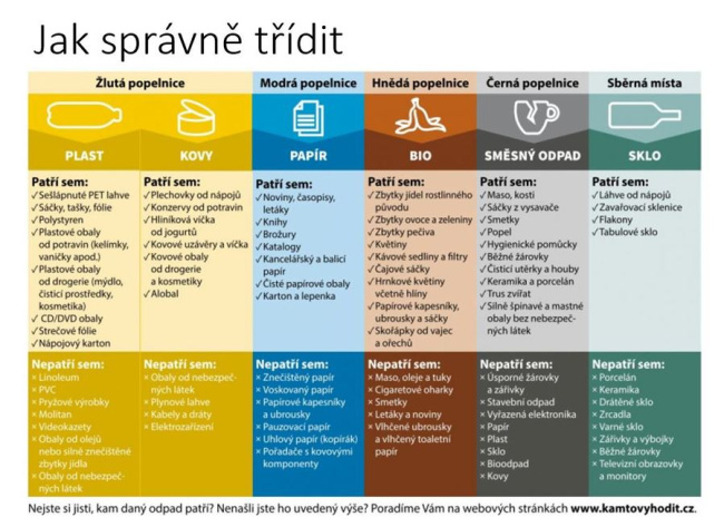 Jak správně třídit